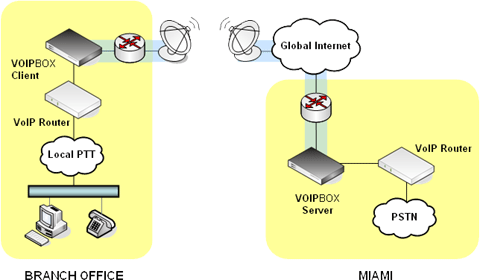 voip-vsat-setup-info